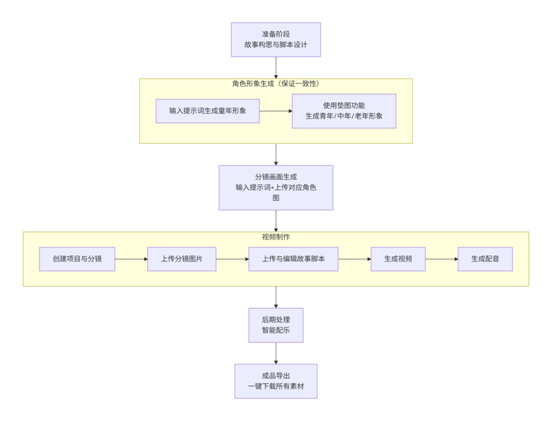 生成流程示意图